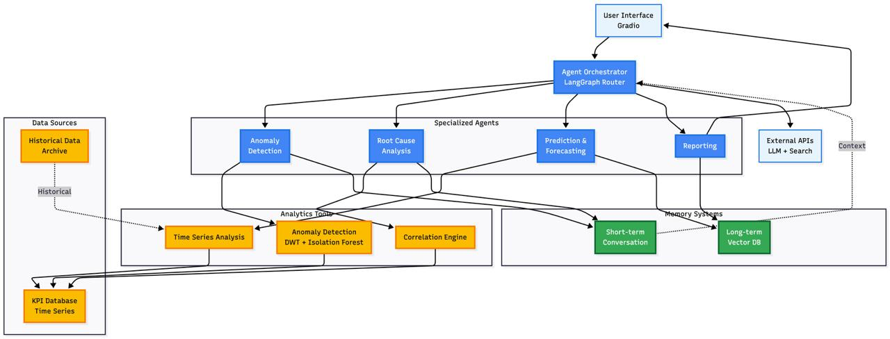 Telecom KPI Anomaly Detection Block Diagram